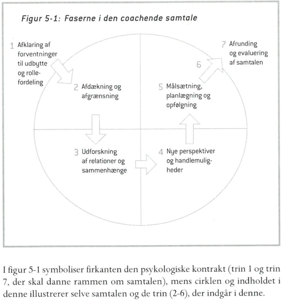 Faserne i coaching samtalen